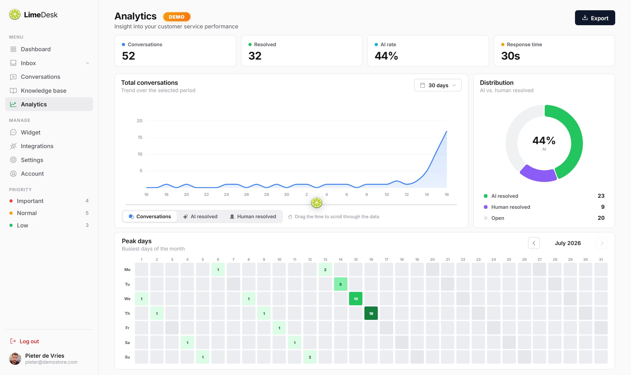 Dashboard — Analytics