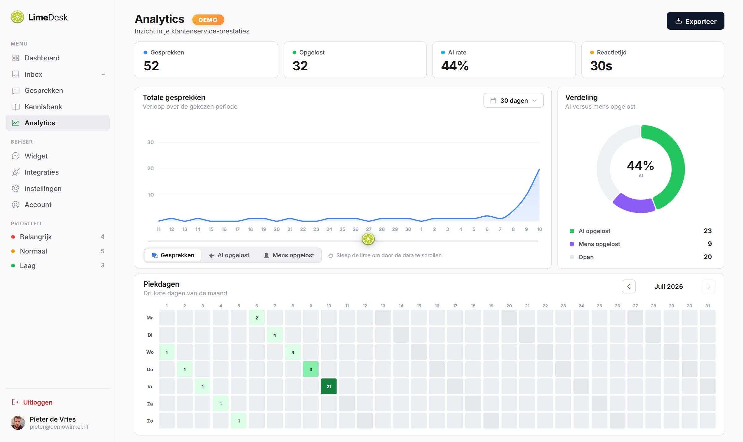 Dashboard — Analytics